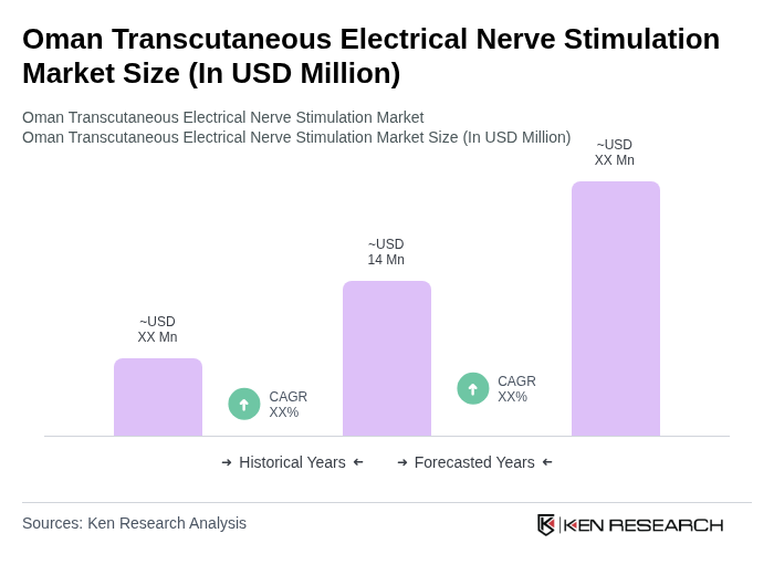 Oman Transcutaneous Electrical Nerve Stimulation Market Size Oman Transcutaneous Electrical Nerve Stimulation Market Size